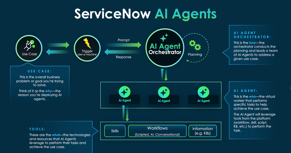 ¿Qué es AI Agents de ServiceNow? La nueva era del soporte inteligente